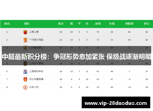 中超最新积分榜：争冠形势愈加紧张 保级战逐渐明朗