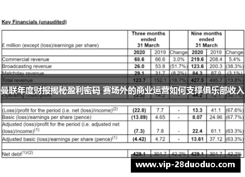 曼联年度财报揭秘盈利密码 赛场外的商业运营如何支撑俱乐部收入